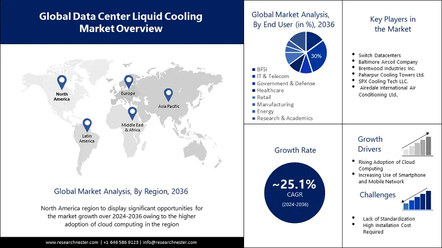 Data Center Liquid Cooling Market Overview